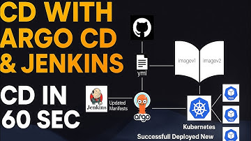 CD In 60 seconds. Continuous Deployment using ArgoCD explained | Architecture | Visualised CD #viral