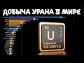 Производство урана в мире | Рейтинг стран по добыче урана - Казахстан, Украина, Россия, Канада...