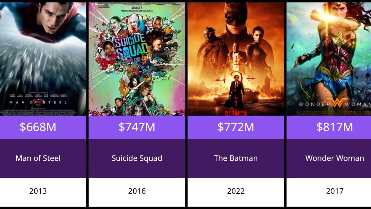 Top 25 Highest Grossing DC Universe Movies Of All Time | Every DC Box Office Hit