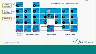 D145   IT4IT™   The Strategy to Portfolio IT Value Stream 20151119 1600 1