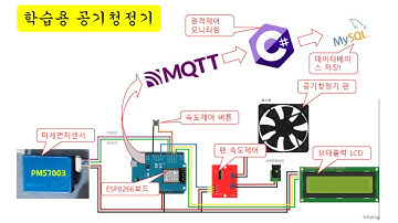 [아두이노#404] C#윈폼과 MQTT통신으로 윈도우에서 공기청정기 제어해보기!(공기청정기끝편)(녹칸다/포로리야공대가자)