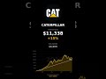 Caterpillar Stock DCA: Did This Simple Strategy Actually WORK?