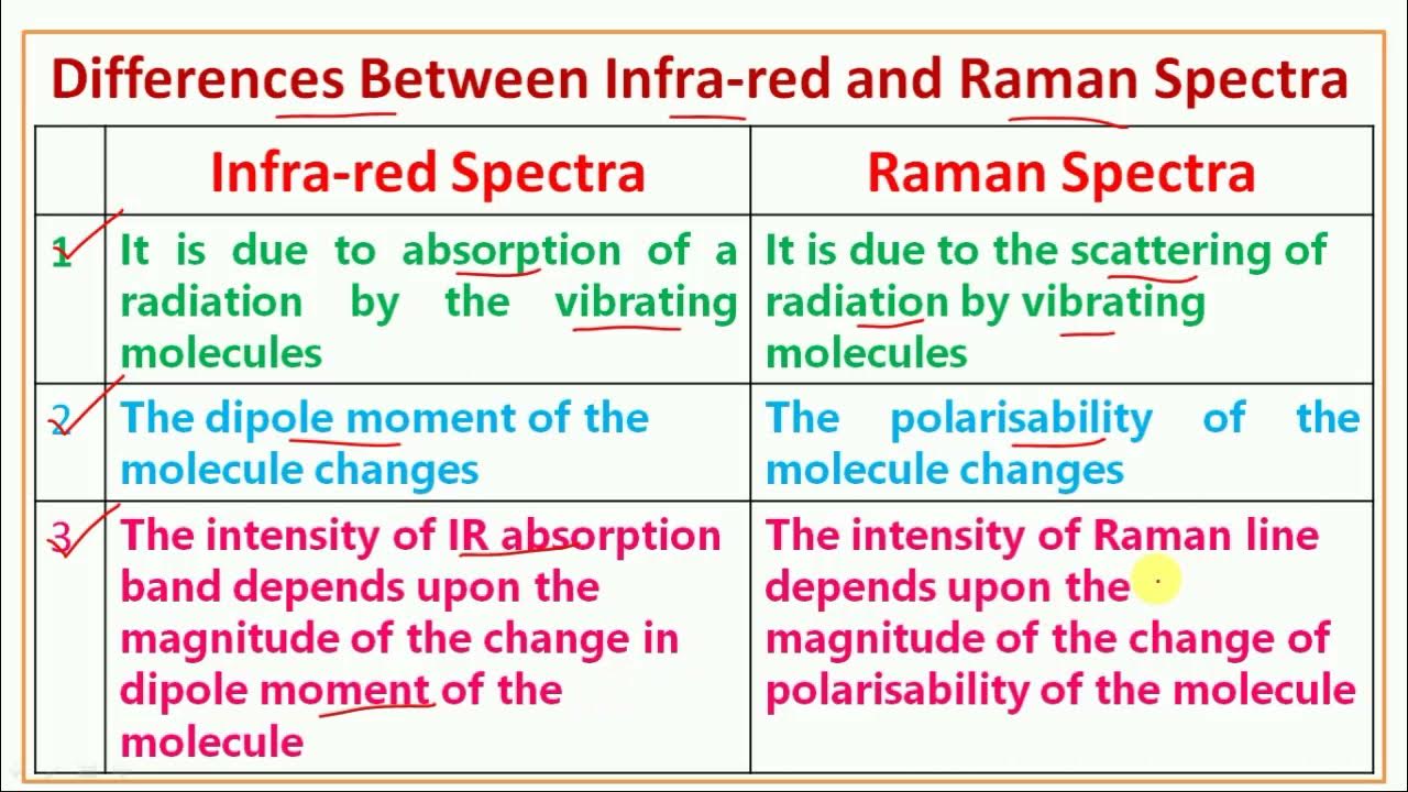 Differences Between Infrared and Raman Spectra YouTube