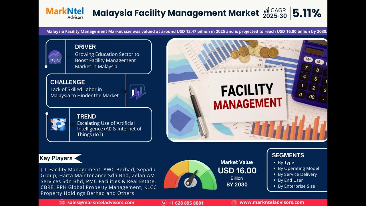 Malaysia Facility Management Market Share, Size and Future Projections 2025-30: MarkNtel Advisors