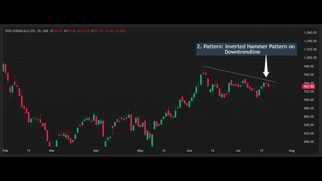 TATA CHEMICALS Analysis and trade details.