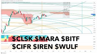 $CLSK $MARA $BITF $CIFR $IREN $WULF: Whale behavior, price targets, and price action analysis