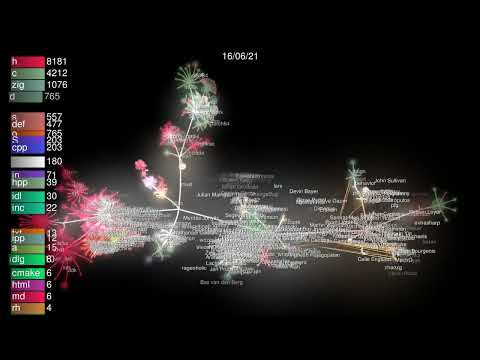 The Zig Language Visualized Using Gource