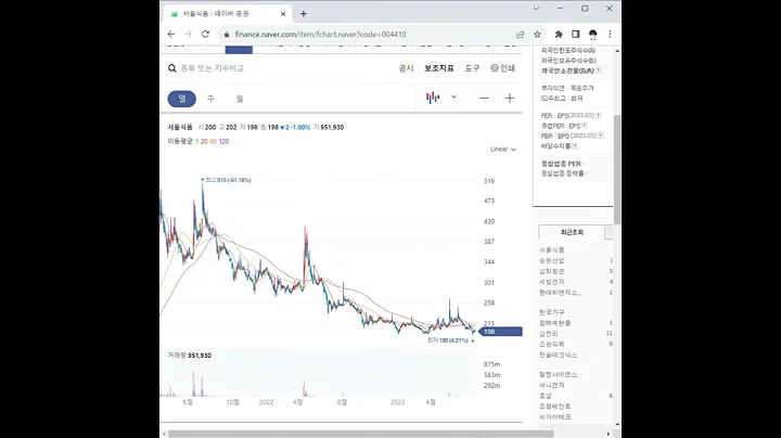004410서울식품 주가 전망 및 차트 분석
