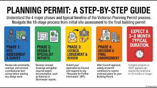 Step by Step guide to Planning Permit process