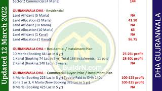 DHA Gujranwala Daily Rates 12 March 2022 @BuildrN.com | ڈی ایچ اے گوجرانوالہ پلاٹس کی روزانہ قیمتیں by DHA Gujranwala Rates 9 views 2 years ago 10 seconds