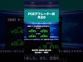 【速報】PCEデフレーター発表：前年比2.9%上昇！インフレ動向注目