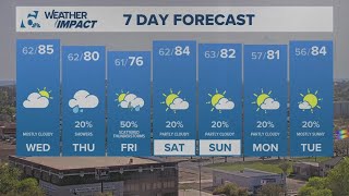 Record Heat Today; Rain Chances Return Later this Week | Central Texas Forecast