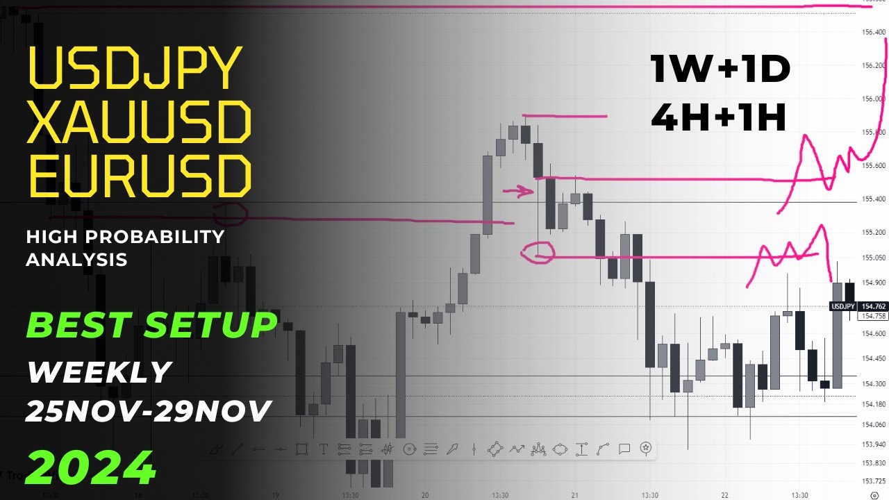 High probability setups on XAUUSD , USDJPY , USDCHF , and EURUSD weekly ...
