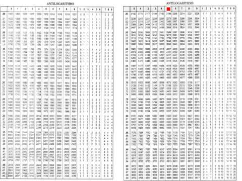 log and antilog table pdf