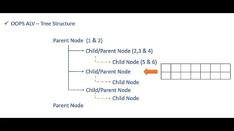 Video 9: ABAP for ALL - OO ALV Tree Structure