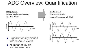 Analog to Digital Conversion