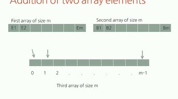 Adding two array elements - Malayalam explanation | KTU ES102 Programming in C