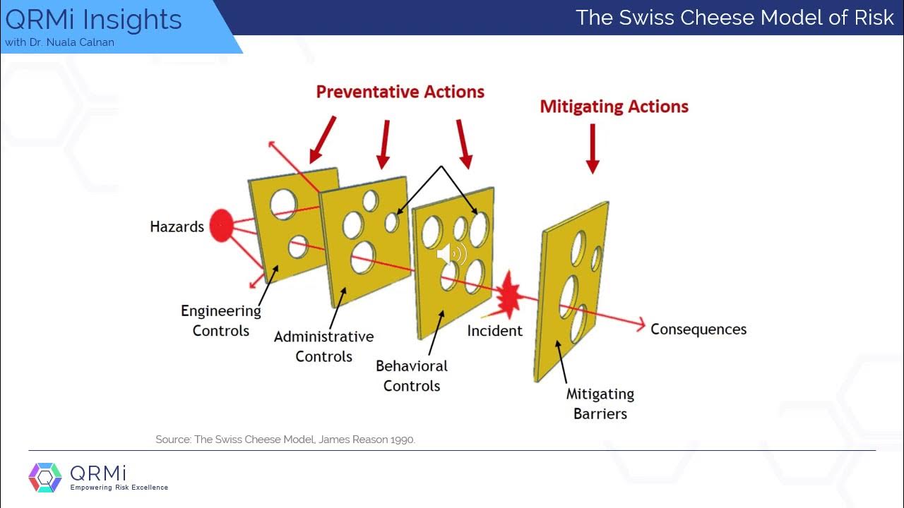 The Swiss Cheese Model of Risk YouTube