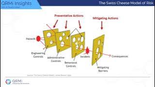 The Swiss Cheese Model of Risk