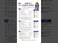 2nd March 2026 Current Affairs 🔥 | Daily MCQs | Today’s Most Important MCQs #currentaffairs #shorts
