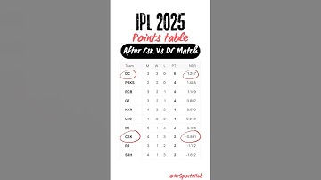 5/4 TATA IPL 2015 POINTS TABLE - AFTER CSK VS DC MATCH
