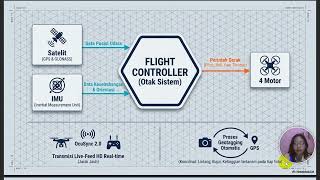Tugas Video Praktikum Survey Hidrografi M3 : Drone
