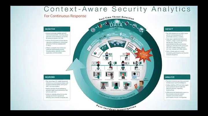Context-Aware Security Analytics for Continuous Response