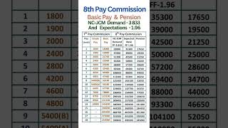 8th Pay Commission - Fitment Factor - NC-JCM demand vs Expectations