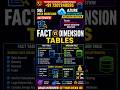 Fact Table vs Dimension Table#sql #azure #python #interview #interviewtips #datamodeling