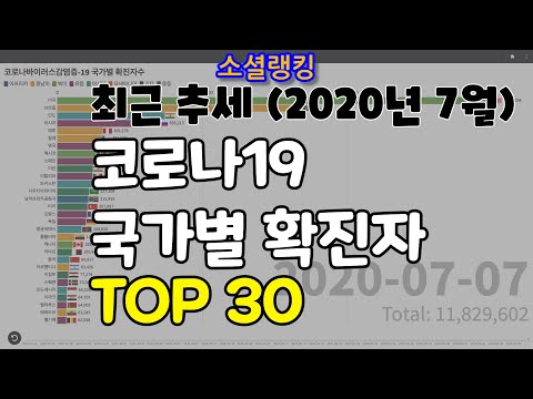 [코로나바이러스감염증-19] 국가별 확진자 추세 그래프(2020/1/22 ~ 7/7)