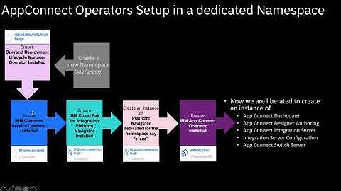 IBM AppConnect Operators on CP4i 2020.2.1