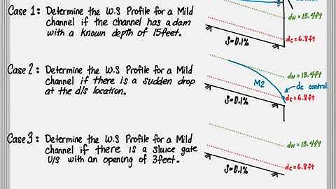Examples of Gradually Varied Flow (GVF)