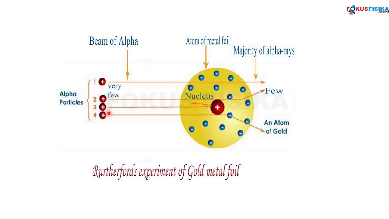 Fisika Atom Inti dan Radioaktivitas | Materi, Contoh Soal dan