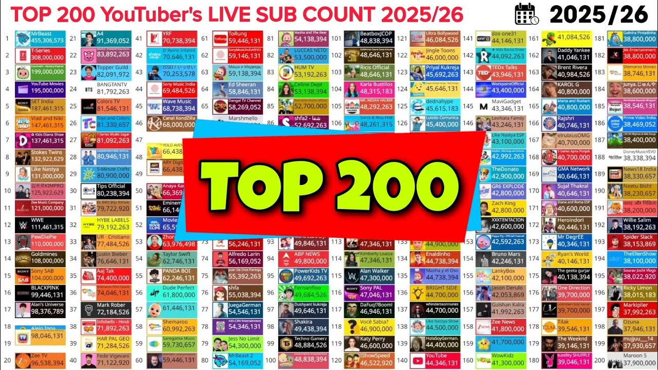 Top Sub Top 200 Most Subscribed YouTube Channels 2025/26 | MDM Live Sub Count ...