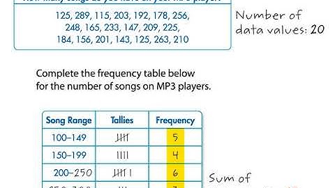 Math Grade 6 Lesson 16 1 Frequency Tables and Histograms