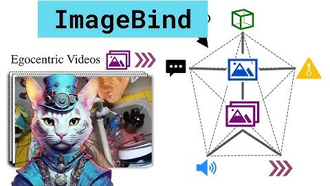 ImageBind: All Modalities in One Model