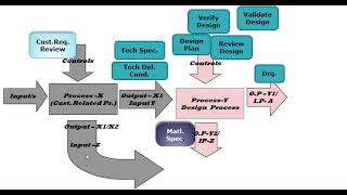 Process Approach Audit Trail