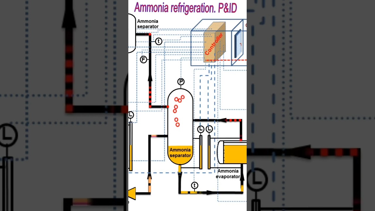 Ammonia Refrigeration. Easy. Shorts 1.