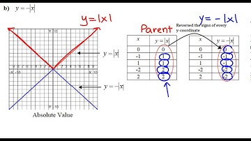 Transformations of Reflections about the x and y axis