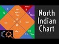 The North Indian Rashi/Birth Chart in Vedic Astrology