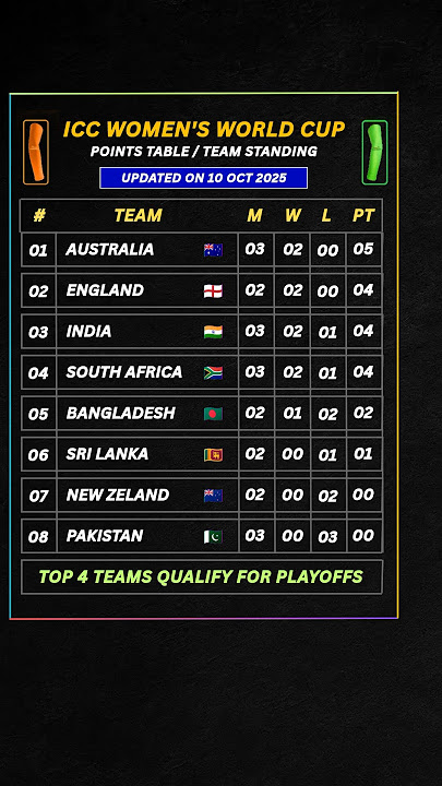 ICC Women's World Cup Points Table 🚨 ICC Women's ODI World Cup Points Table | Women's Cricket 2025 |