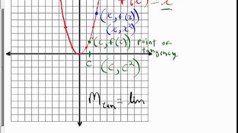 Slope Of Line Tangent To A Polynomial Function At Any Point