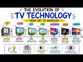 The Evolution of TV Technology: CRT to OLED Explained