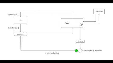 Connecting ngrx/effects with ngrx/store (inDepth.dev)