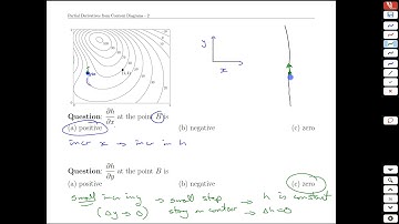 Unit 18-9 Partial Derivatives from Contour Diagrams - MATH 121