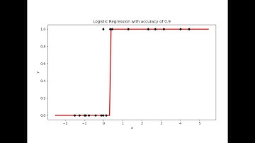 Scikit-Learn: Binary Classification with Logistic Regression