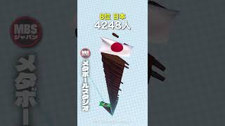 1日の死者が多い国 トップ10