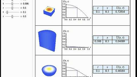 A Parabolic Partial Differential Equation in Three Different Geometries