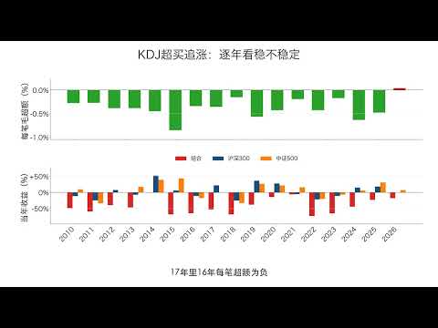 KDJ冲上100还追，追的是肉还是套？
