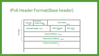 Advantages of IPv6,IPv6 Header format, Congestion Control Techniques in Computer Networks